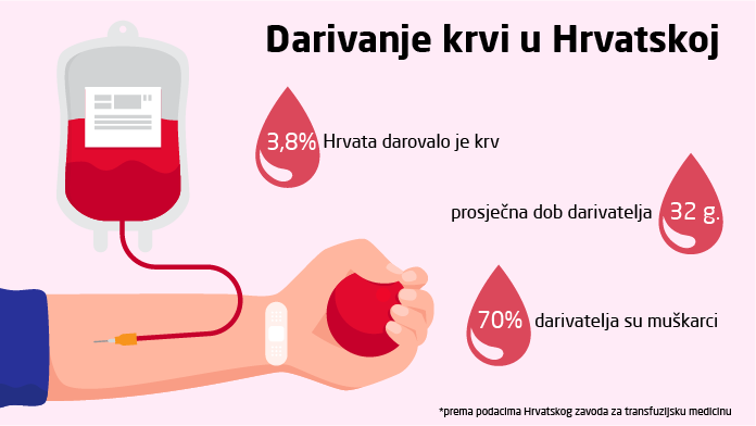 darivanje krvi u brojkama