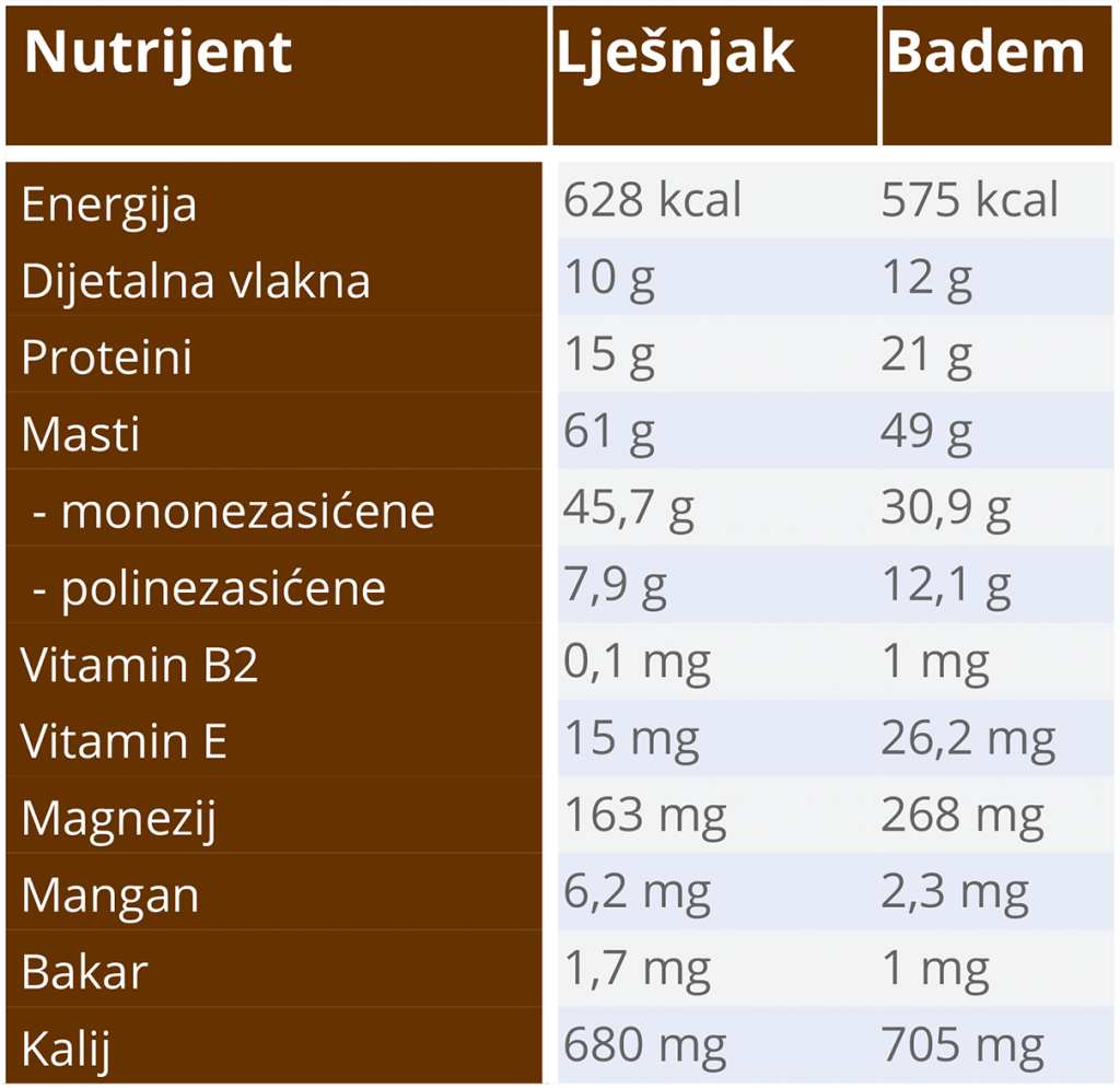 Lješnjaci i bademi_nutritivne vrijednosti