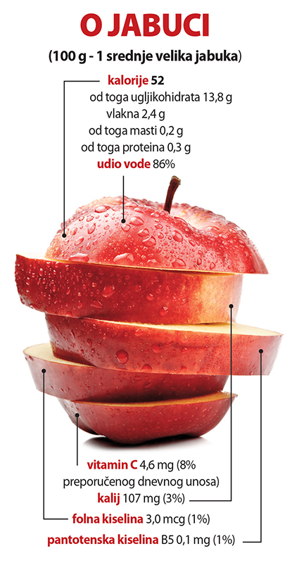 Jabuka infografika