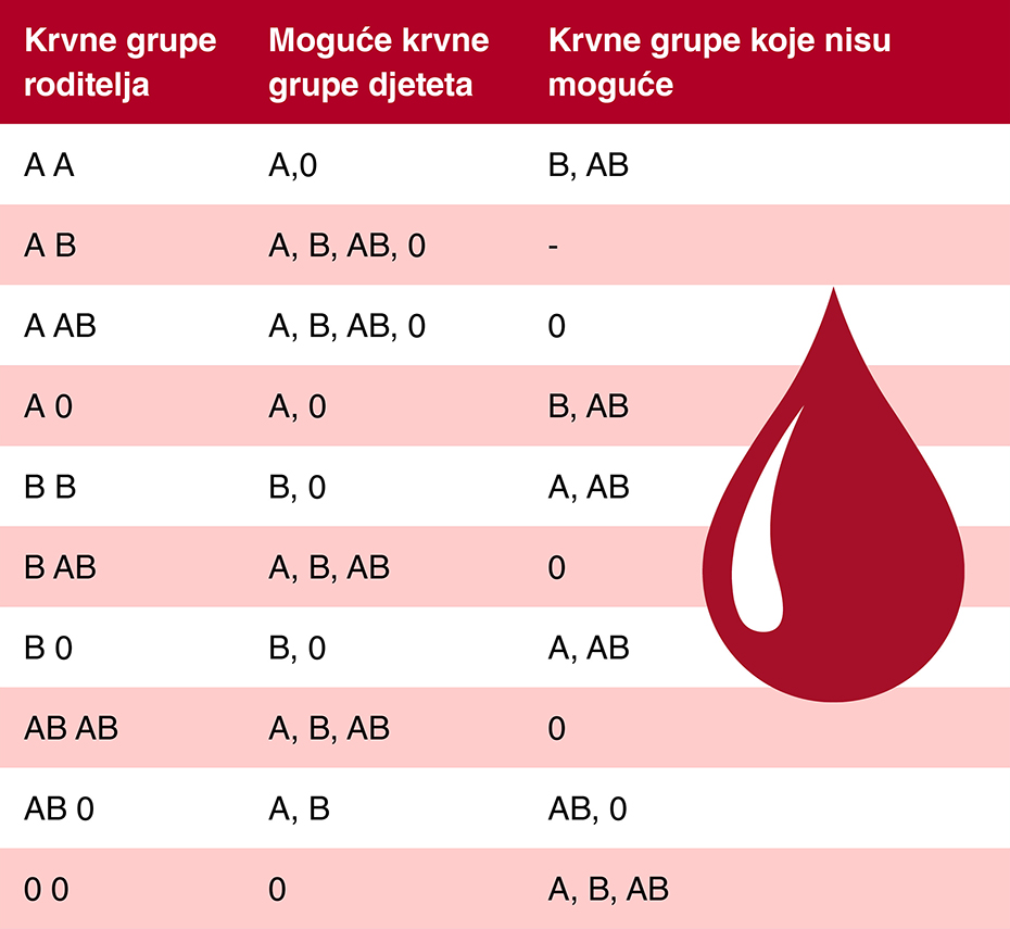 roditelji dijete Krvne grupe